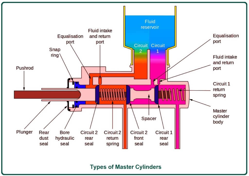 Types of Master Cylinders