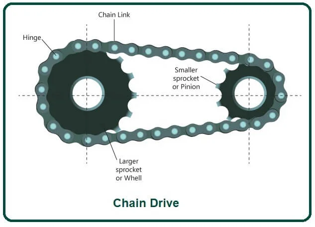 What Is Chain Drive.