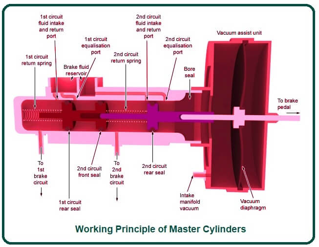 Working Principle of Master Cylinders.