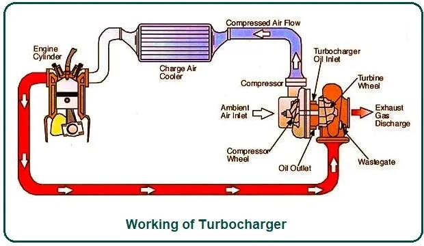 Working of Turbocharger.