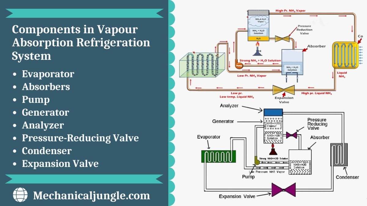 What Is Vapour Absorption Refrigeration System? | Working of Vapour  Absorption Refrigeration System