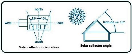 Siting a Solar Pool Heating System's Collector