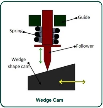 Wedge Cam