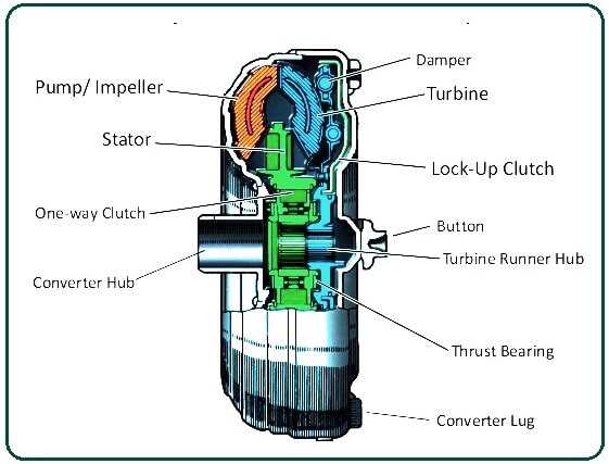 Parts of Torque Converter.