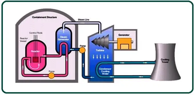 How Does Steam Generator Work.