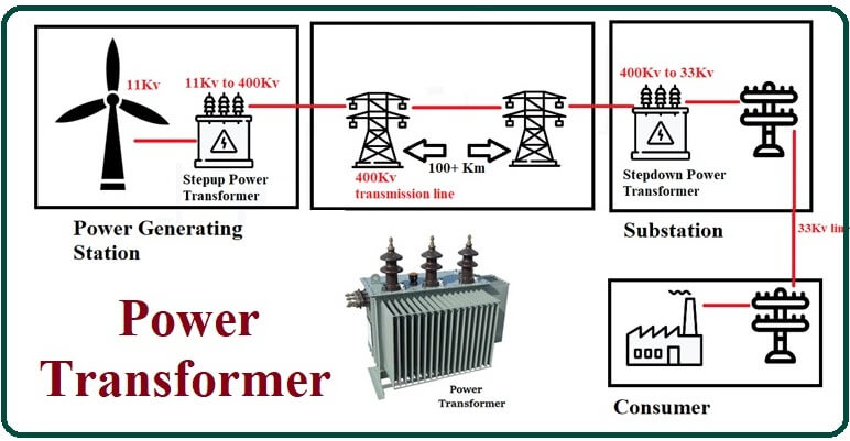 Power Transformer Applications