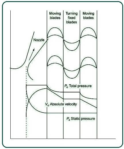 Pressure and velocity distribution of the flow through a Curtis turbine.