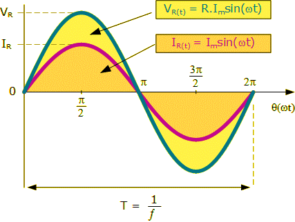 Sinusoidal Waveforms for Ac Resistance