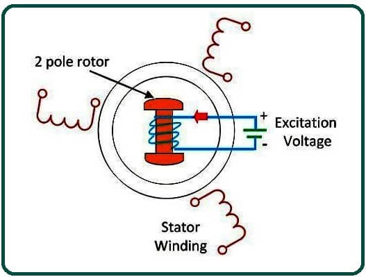 Working Principle of Synchronous Generator.