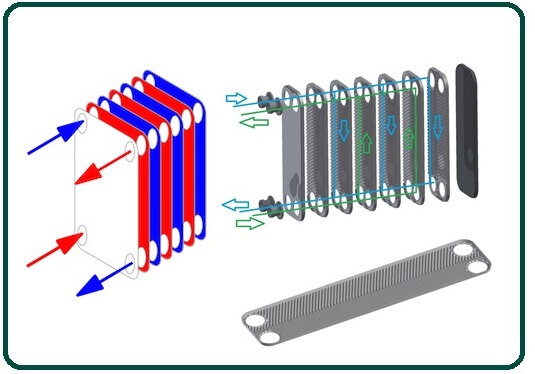 What is a plate and frame heat exchanger
