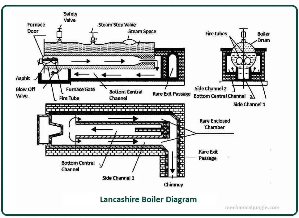 Lancashire Boiler Diagram.