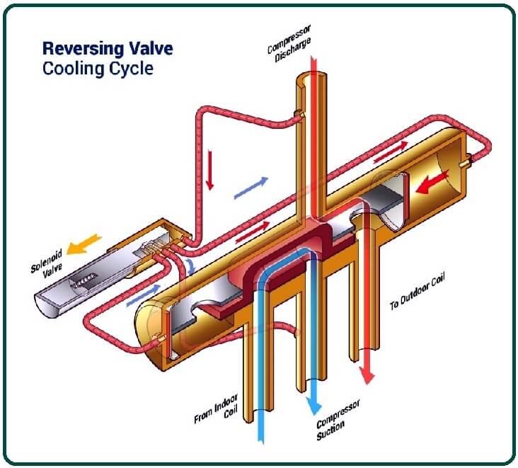 Redirecting Flow (Cooling Mode)