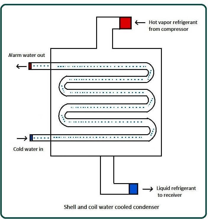 Water-Cooled Condenser.