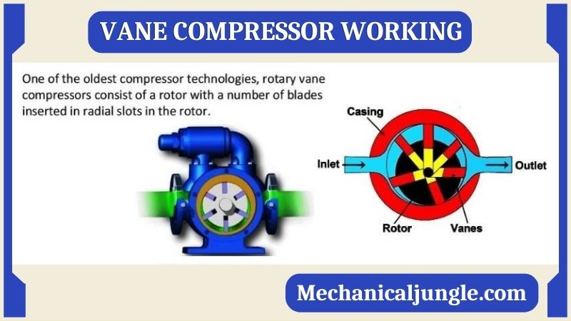 Vane Compressor Working