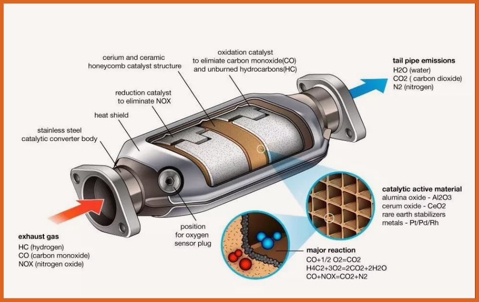 Catalytic Converter Price Guide Factors Affecting Catalytic Converter